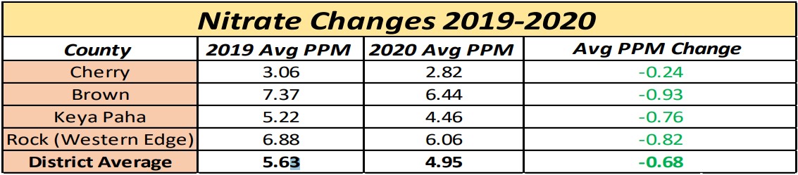 Nitrate Changes 2019 to 2020