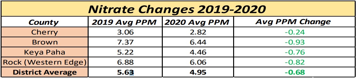 Nitrate Changes 2019 to 2020