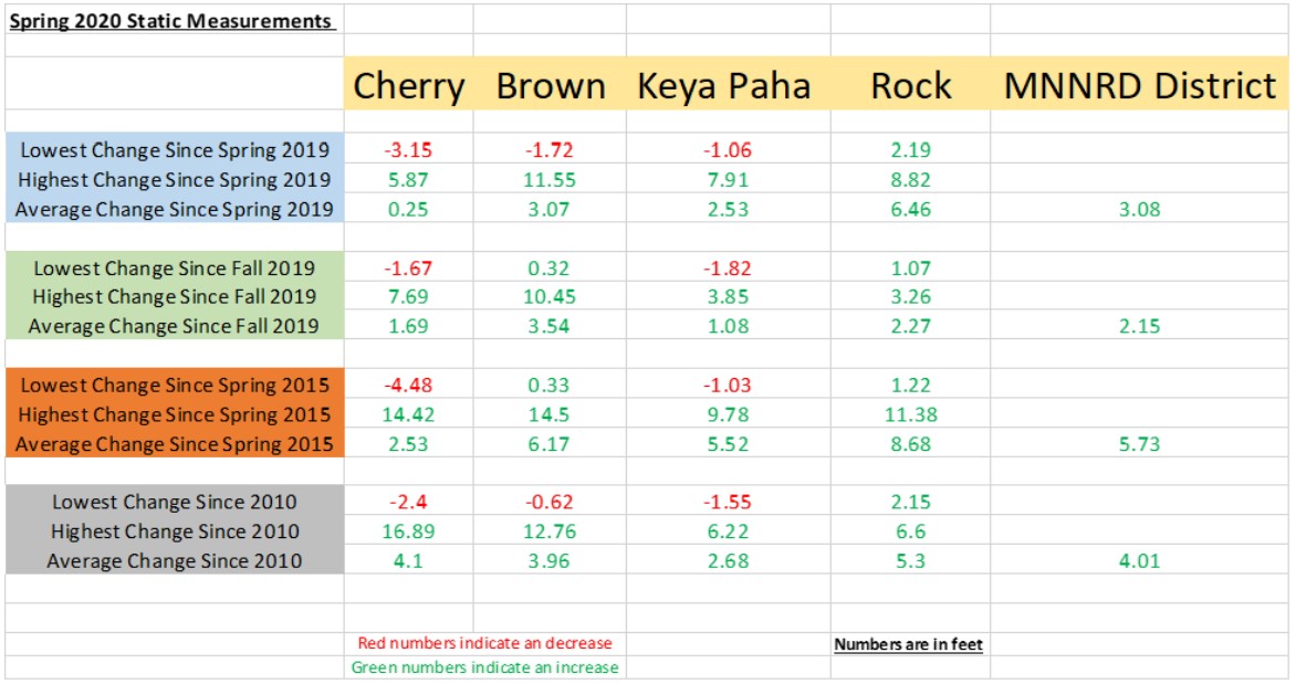 Static water level measurements